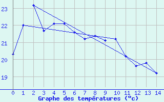 Courbe de tempratures pour Sendai