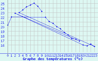 Courbe de tempratures pour Fukushima