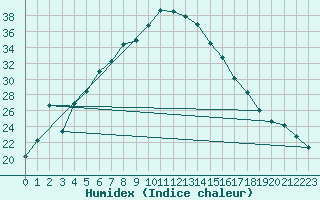 Courbe de l'humidex pour Neot Smadar