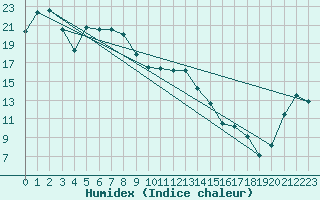 Courbe de l'humidex pour Hiroo