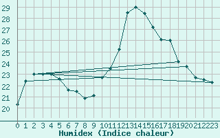 Courbe de l'humidex pour Angers-Marc (49)
