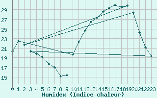 Courbe de l'humidex pour La Poblachuela (Esp)