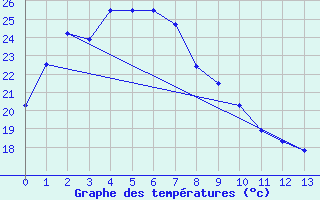 Courbe de tempratures pour Moomba Airport