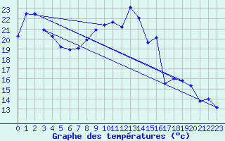 Courbe de tempratures pour Duerkheim, Bad