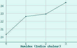 Courbe de l'humidex pour Ooralea Racecourse