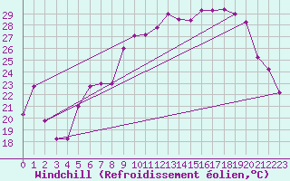 Courbe du refroidissement olien pour Troyes (10)