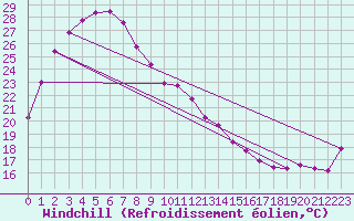 Courbe du refroidissement olien pour Tibooburra