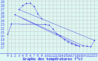 Courbe de tempratures pour Tibooburra