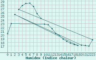 Courbe de l'humidex pour Tibooburra