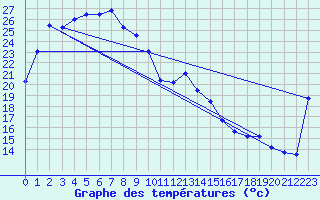 Courbe de tempratures pour Yulara Aws