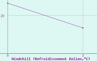 Courbe du refroidissement olien pour Agadir