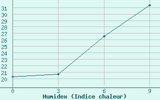 Courbe de l'humidex pour Motokhovo