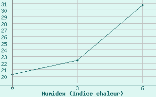 Courbe de l'humidex pour Nazran'