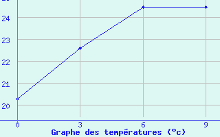 Courbe de tempratures pour Napo