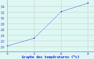 Courbe de tempratures pour Mujnak