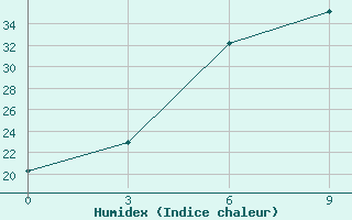 Courbe de l'humidex pour Mujnak