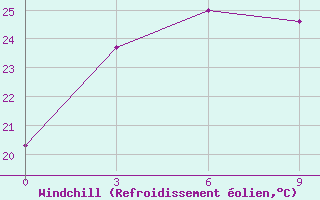 Courbe du refroidissement olien pour Kaesong