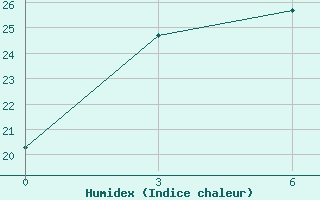 Courbe de l'humidex pour Kaesong