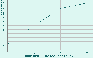 Courbe de l'humidex pour Novodevic'E