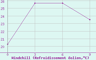 Courbe du refroidissement olien pour Citeko / Puncak