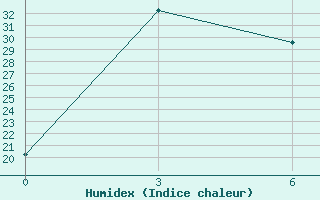 Courbe de l'humidex pour Aralkol