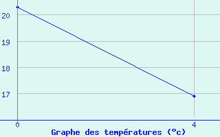 Courbe de tempratures pour Manlleu (Esp)