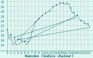 Courbe de l'humidex pour Leon / Virgen Del Camino