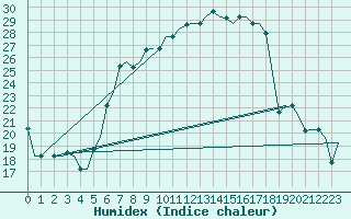 Courbe de l'humidex pour Milano / Malpensa