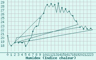 Courbe de l'humidex pour Jerez De La Frontera Aeropuerto
