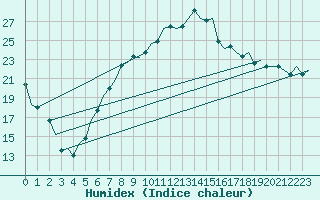 Courbe de l'humidex pour Fassberg