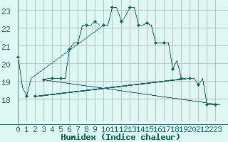 Courbe de l'humidex pour Kos Airport