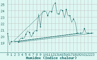 Courbe de l'humidex pour Pisa / S. Giusto