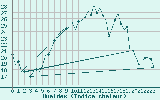 Courbe de l'humidex pour Bueckeburg