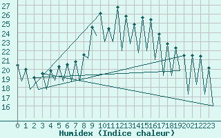 Courbe de l'humidex pour Reus (Esp)