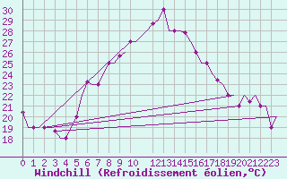 Courbe du refroidissement olien pour Thessaloniki Airport