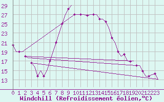 Courbe du refroidissement olien pour Kalamata Airport
