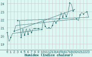 Courbe de l'humidex pour Platform K14-fa-1c Sea