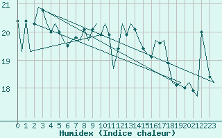 Courbe de l'humidex pour Platform L9-ff-1 Sea