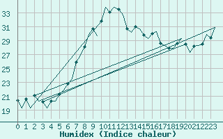 Courbe de l'humidex pour Tirana