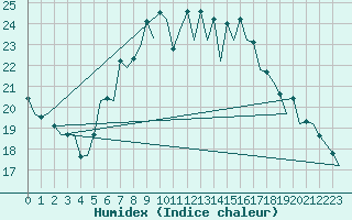 Courbe de l'humidex pour London / Heathrow (UK)