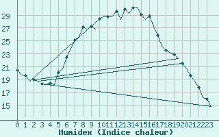 Courbe de l'humidex pour Berlin-Schoenefeld