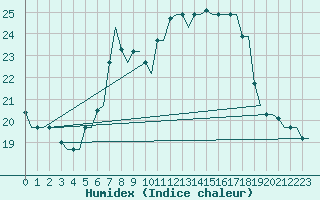 Courbe de l'humidex pour Bergamo / Orio Al Serio