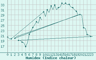 Courbe de l'humidex pour Pamplona (Esp)