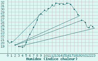 Courbe de l'humidex pour Amsterdam Airport Schiphol