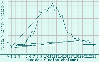 Courbe de l'humidex pour Leeuwarden