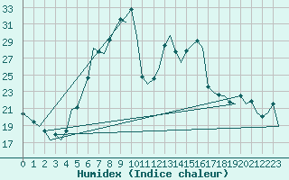 Courbe de l'humidex pour Wroclaw Ii