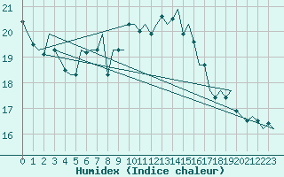 Courbe de l'humidex pour Beograd / Surcin