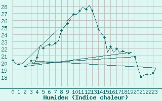 Courbe de l'humidex pour Fritzlar