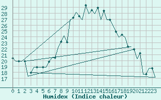 Courbe de l'humidex pour Vilnius