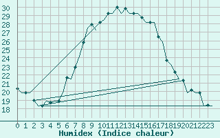 Courbe de l'humidex pour Tivat